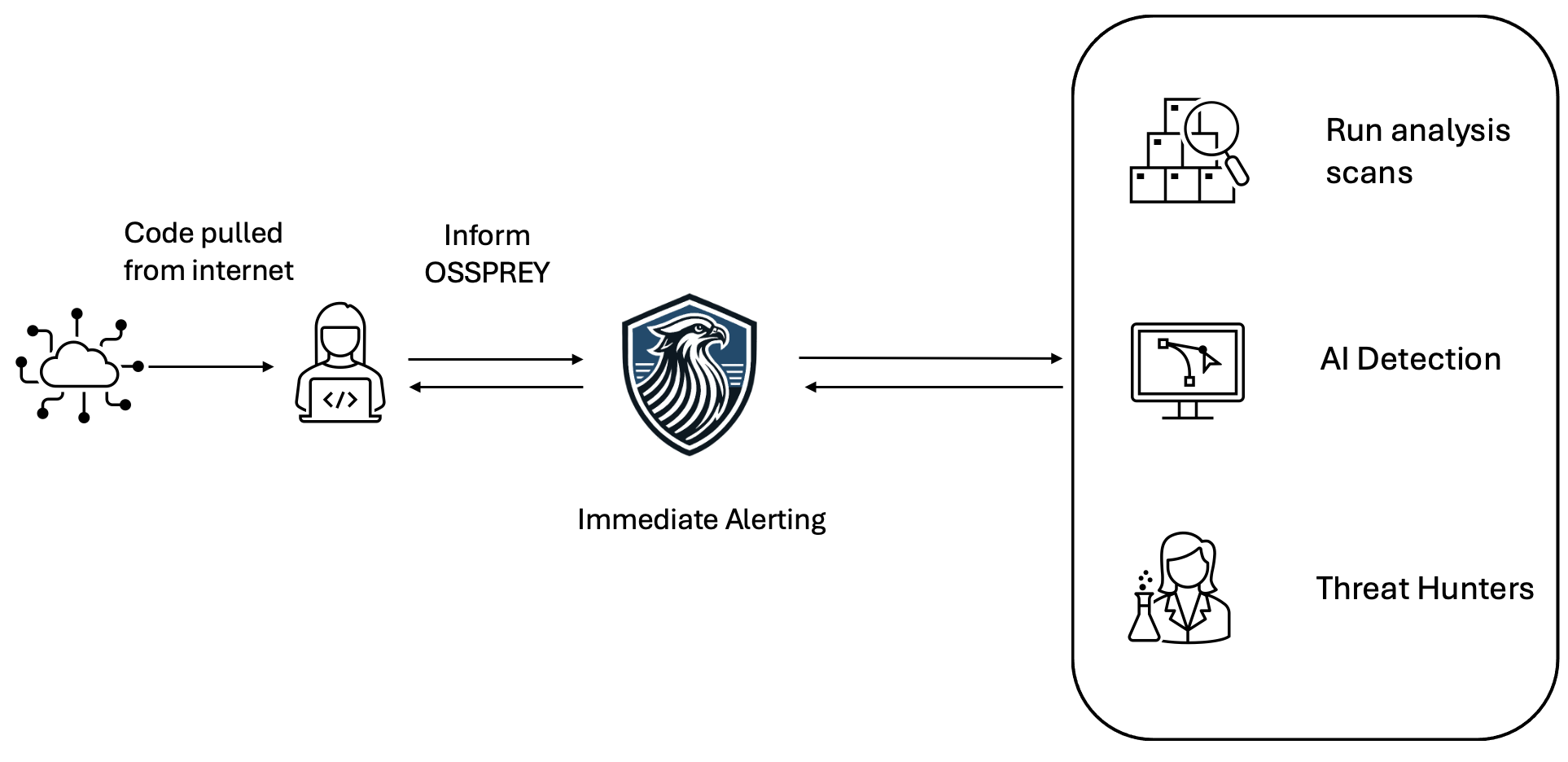 OSSPREY Service