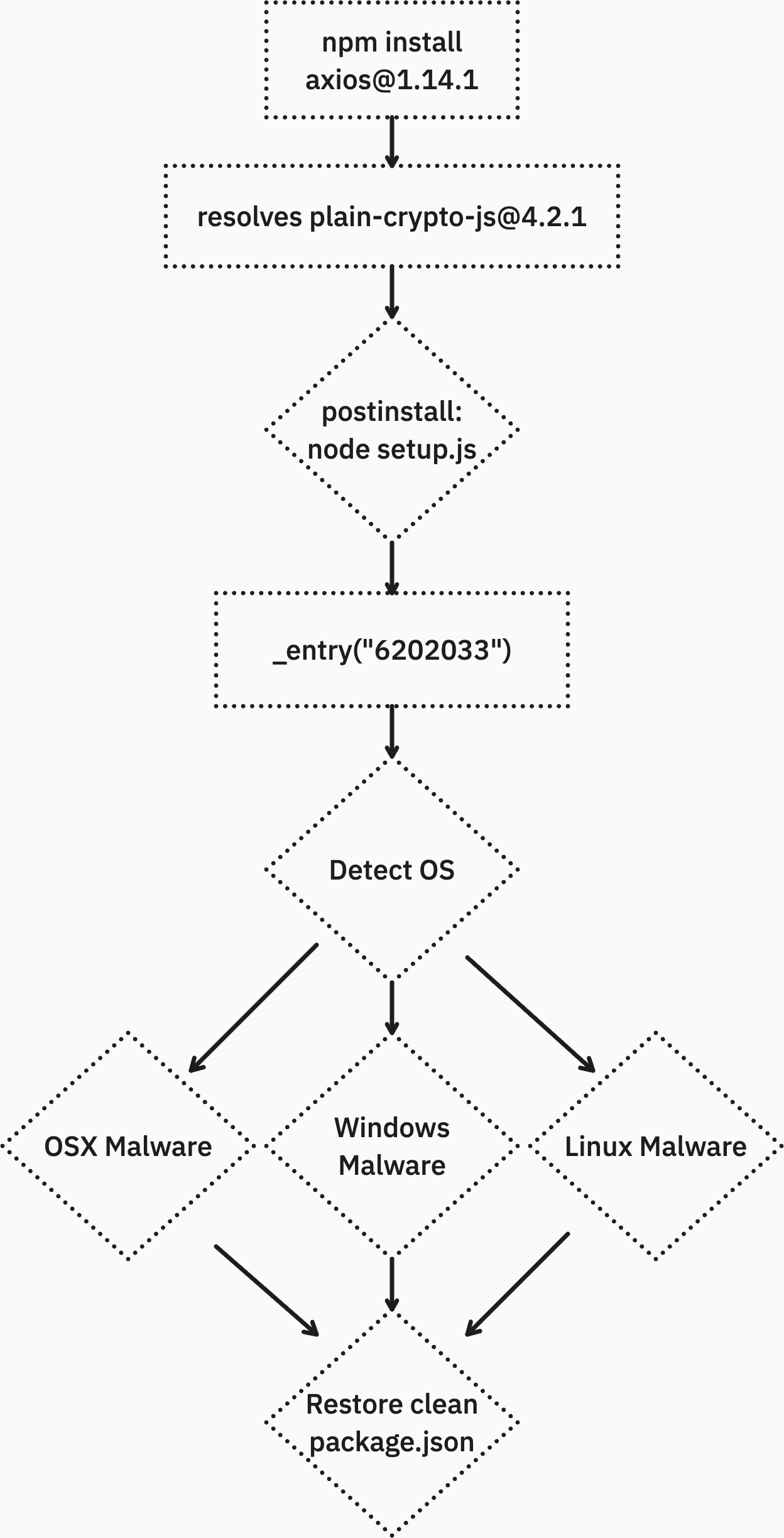 Execution flow from npm install through postinstall hook to platform-specific RAT delivery and cleanup